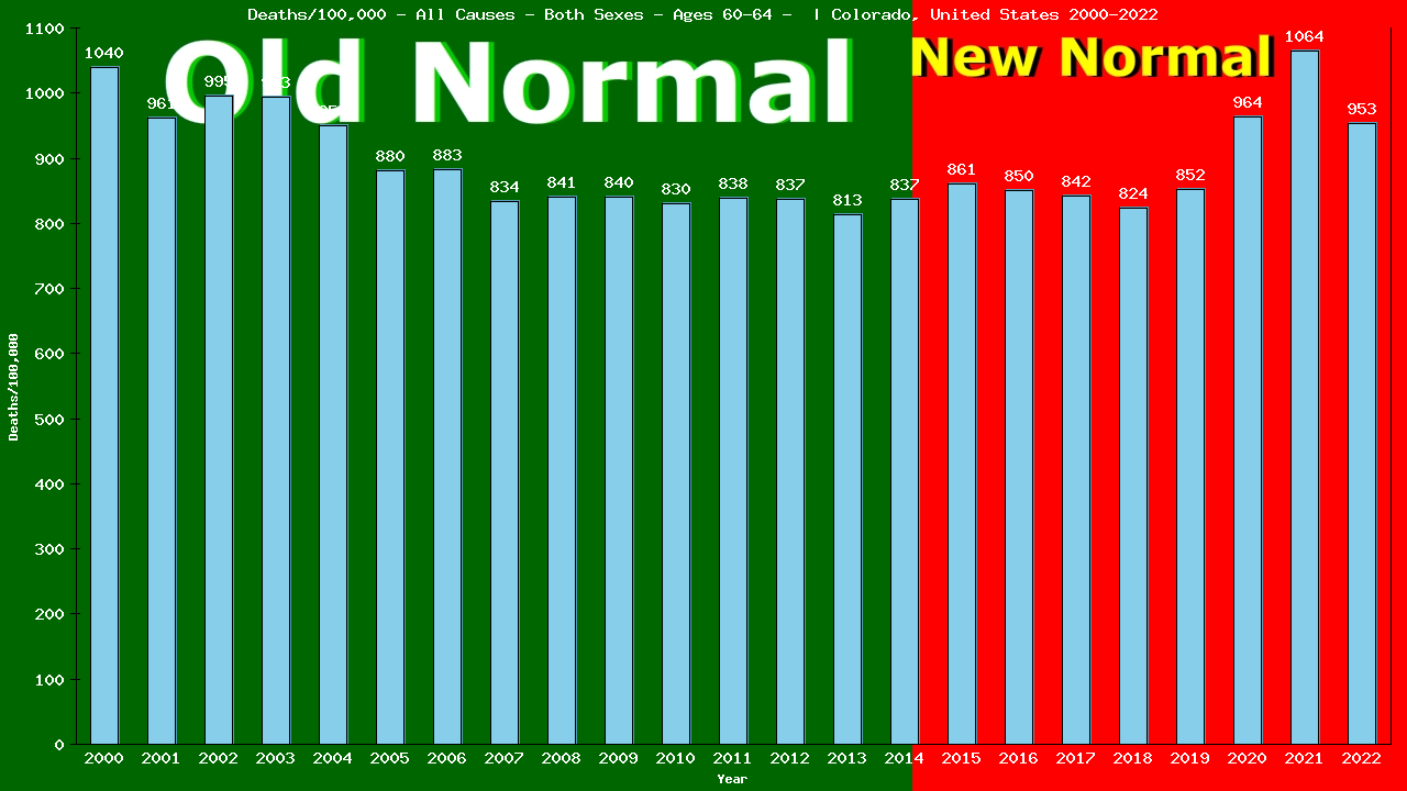 Graph showing Deaths/100,000 Both Sexes 60-64 from All Causes